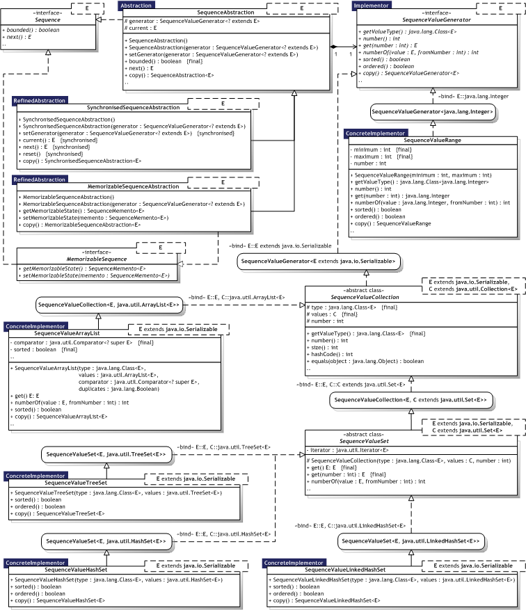 Click for larger Bridge UML Class diagram