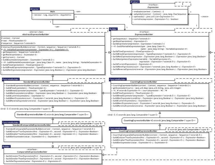 Click for larger Builder UML Class diagram