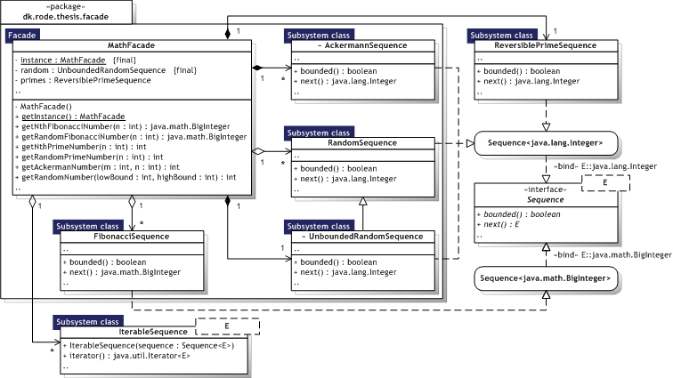 Click for larger Facade UML Class diagram
