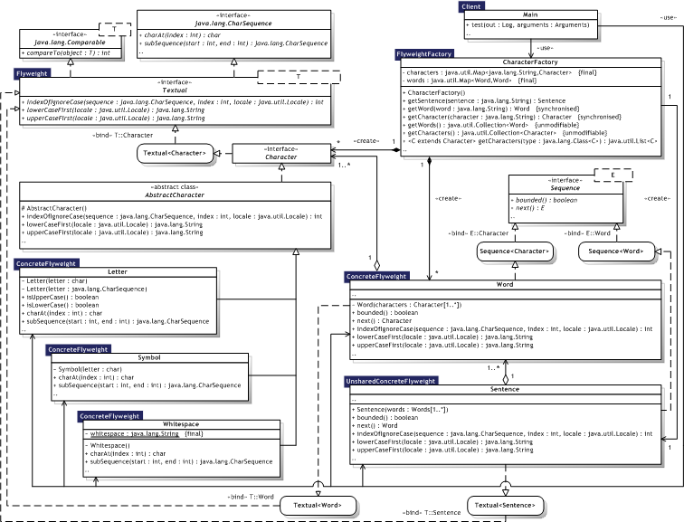 Click for larger Flyweight UML Class diagram